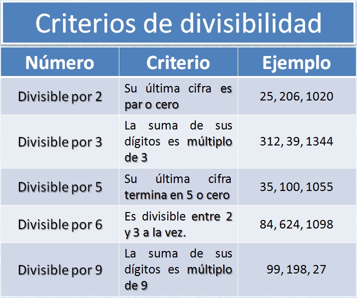 http://www.eltanquematematico.es/todo_mate/multiplosydivisores/divisibilidad/divisibilidad_p.html